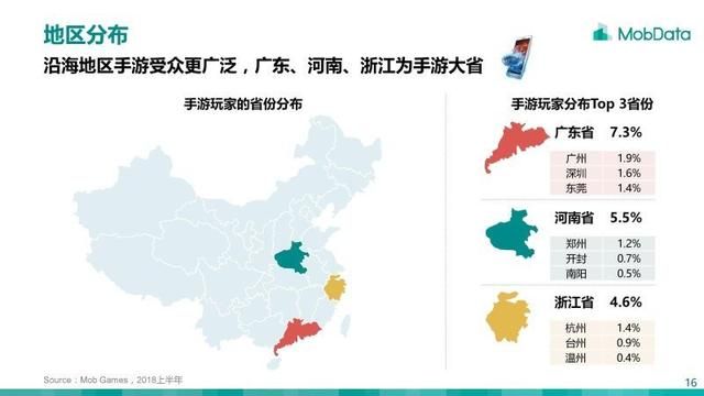 广东、河南和浙江为手游玩家分布前三的省份