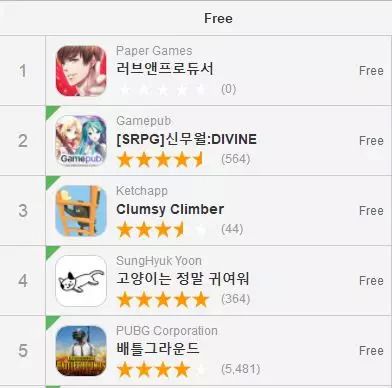 《恋与制作人》首次出海势头强劲 空降韩国iOS免费榜首