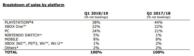 育碧Q1财季销售收入4亿欧元 预订净收入大涨88.8%