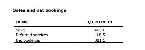 育碧Q1财季销售收入4亿欧元 预订净收入大涨88.8%