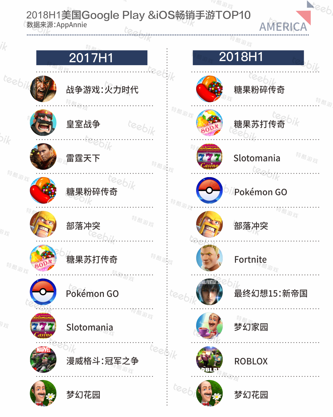 三消游戏领衔畅销榜单 《Pokémon GO》热度未减反增