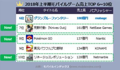 上半年日本手游市场收入TOP10：FGO登顶 荒野行动第七