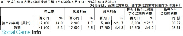 光荣特库摩HD公司公布了2019年3月期通期财报预期