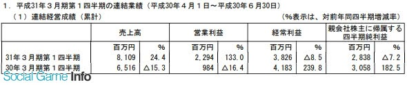 光荣特库摩Q1财季净赚28.38亿日元 手游稳步增收