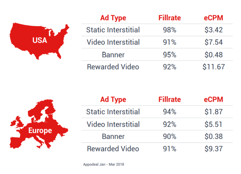 2018 年 1-3 月美国和欧洲不同格式广告的填充率和 eCPM