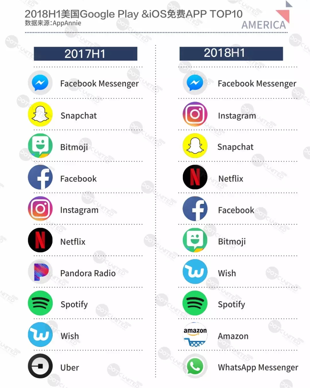 社交通讯产品垄断头部榜单 Facebook messenger 蝉联榜首