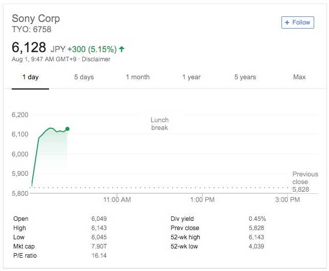 索尼股价当前上涨5.15%