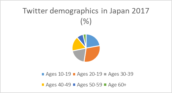 2017年Twitter 日本用户年龄分布
