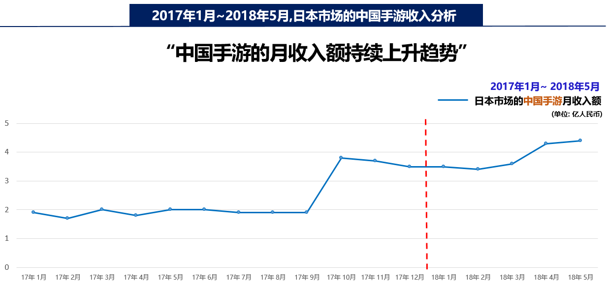 2017.1——2018.5 中国手游出海日本收入曲线