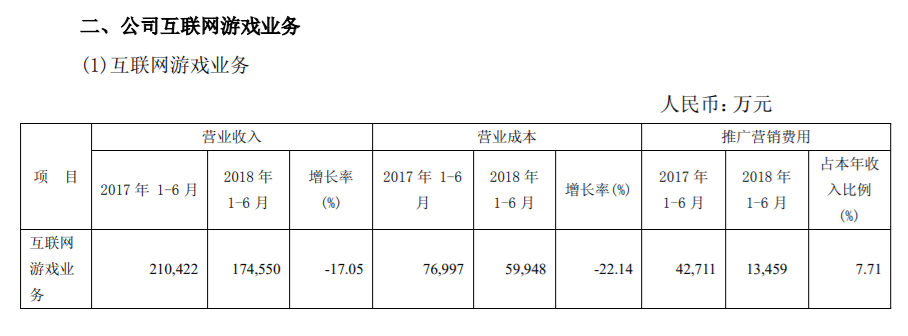 中文传媒上半年游戏营收17.45亿 《列王的纷争》月流水超1.7亿