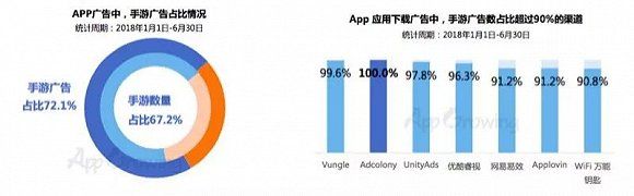 App广告中，手游广告投放占比近七成