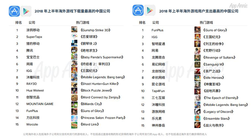 2018上半年在海外市场中国游戏公司下载和收入排行榜