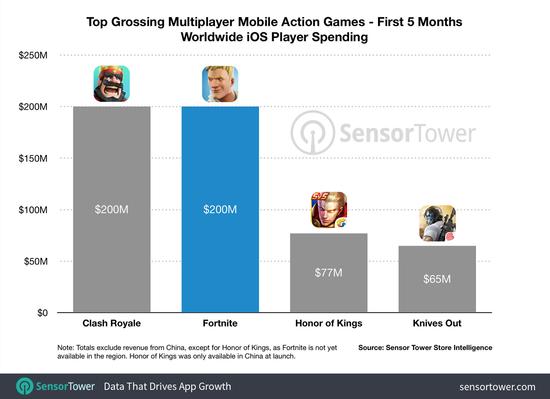 上线5个月 《堡垒之夜》iOS手游收入破2亿美元