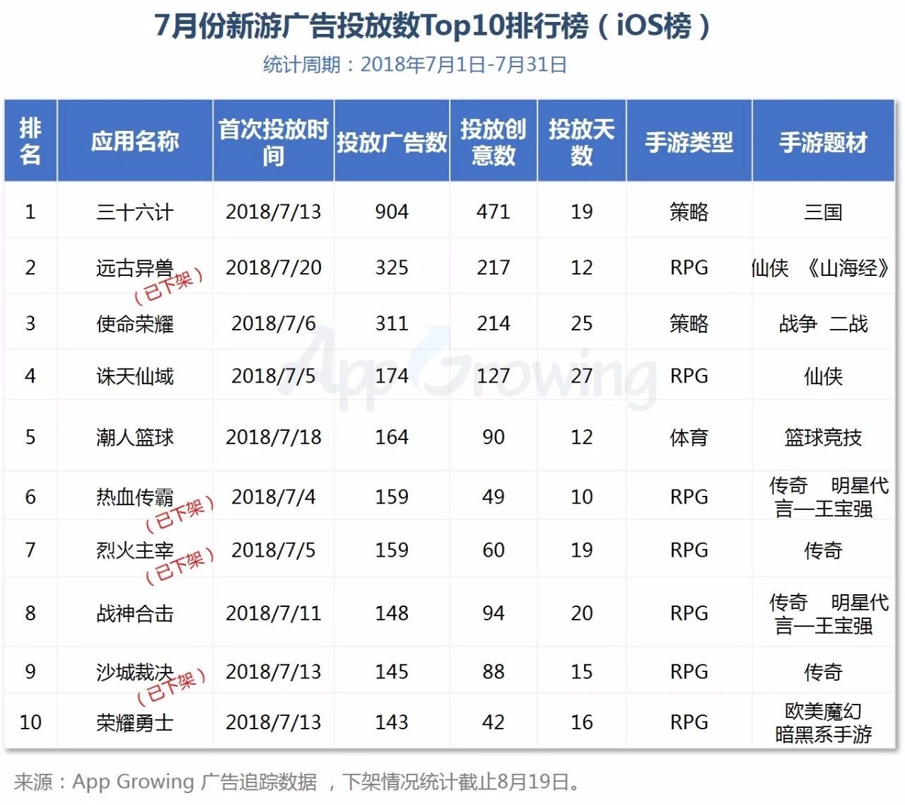 游族《三十六计》登顶投放广告数TOP10新游榜