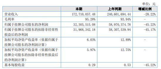 华清飞扬2018上半年营收1.73亿 净利润下滑45%