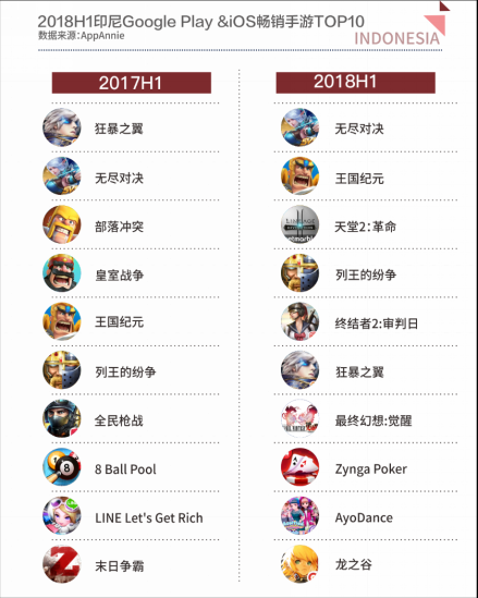 中国游戏屠榜畅销十强  《无尽对决》无悬念称王  
