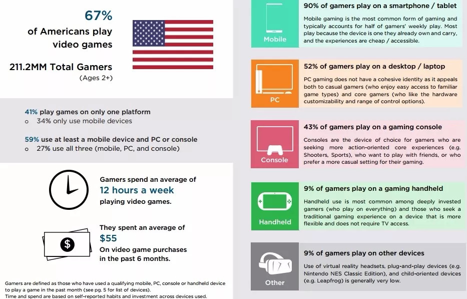 约67%的美国人玩游戏 最近6个月平均消费55美元