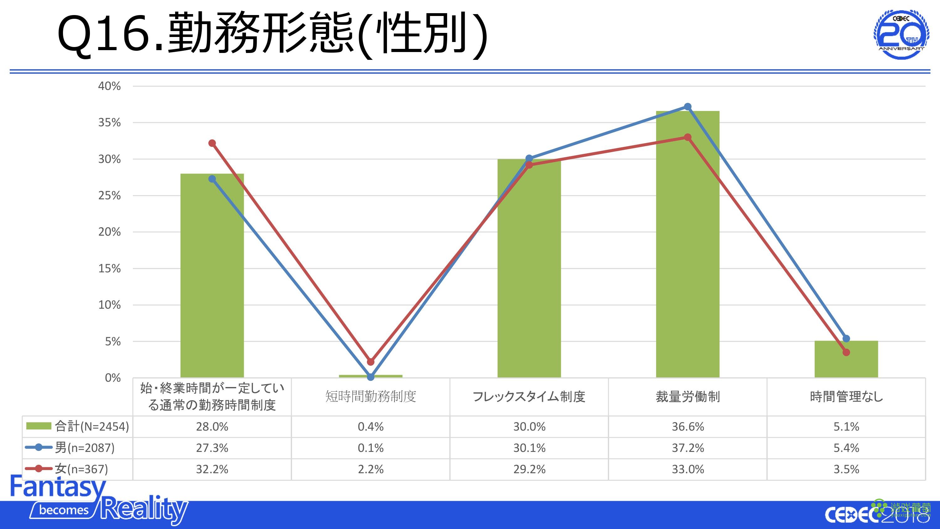 日本游戏从业者调查：男性占85% 忙时超40%加班