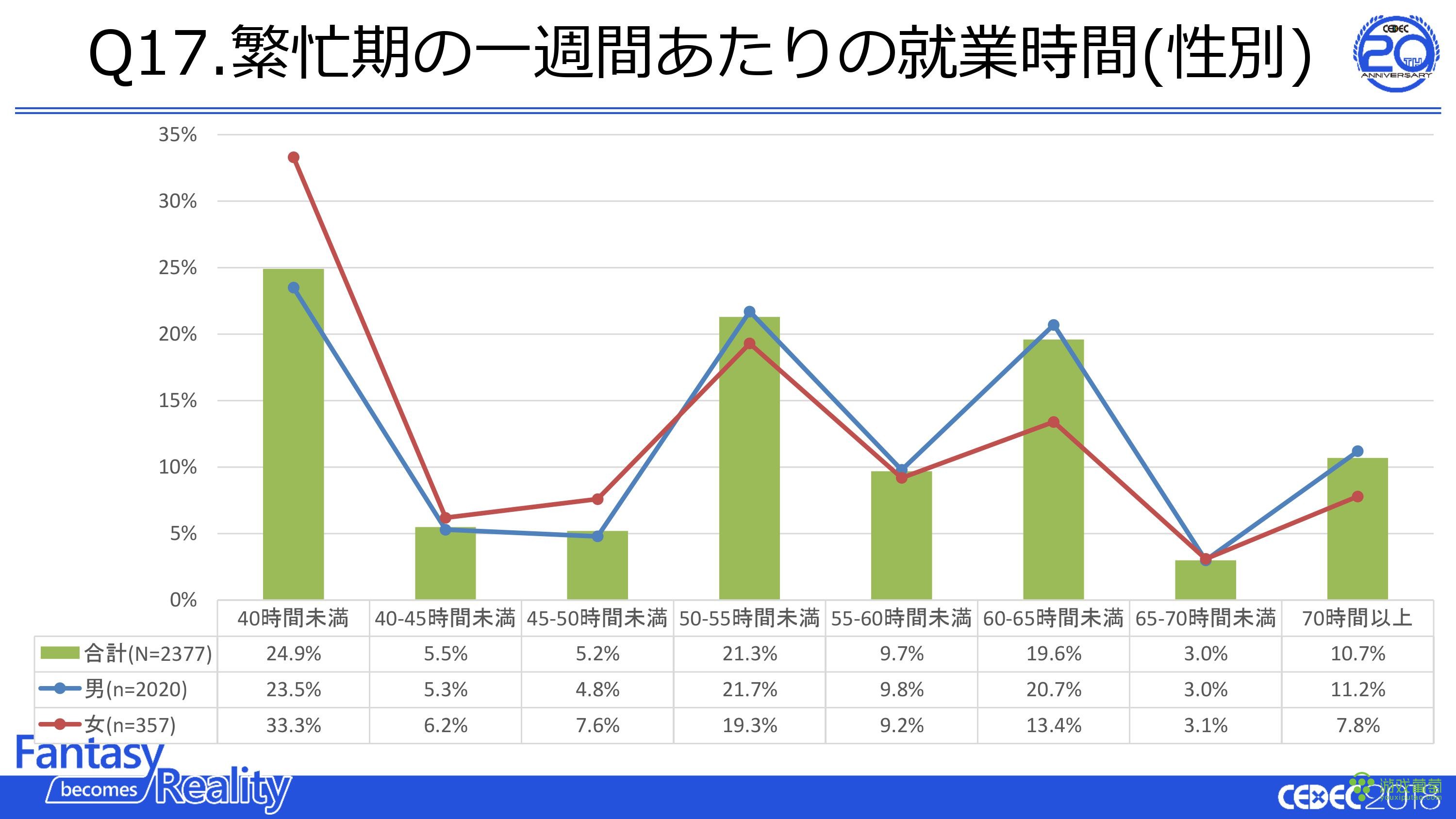 日本游戏从业者调查：男性占85% 忙时超40%加班