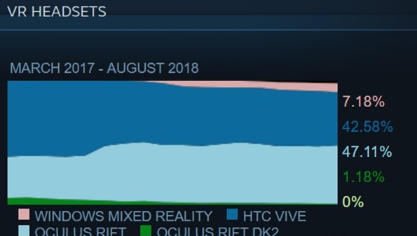 最新Steam硬件调查报告：VR头显同比增长68%