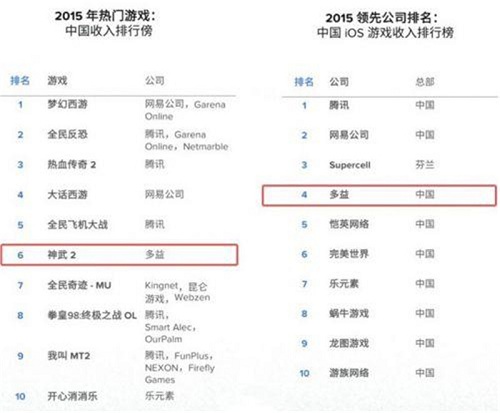 2015年多益网络凭借《神武2》荣获中国iOS游戏收入排行榜第四