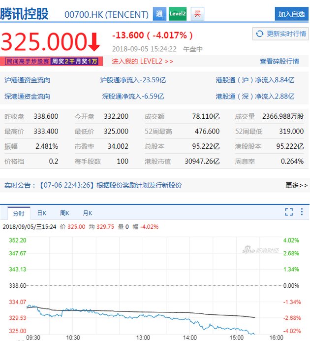 腾讯港股股价大跌近4% 市值已不足4000亿美元