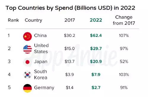 2022 年消费支出排名前五的国家
