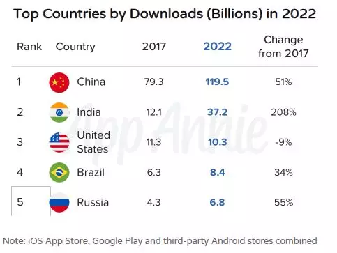 2022 年应用程序下载收益排名前五的国家