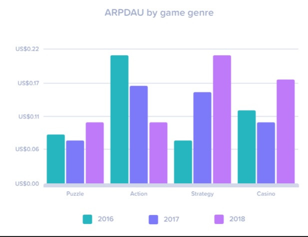 2016-2018 年(至今)同游戏品类的 ARPDAU