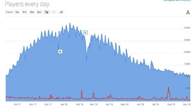 《绝地求生》成Steam首个连续365天玩家数峰值超百万的游戏