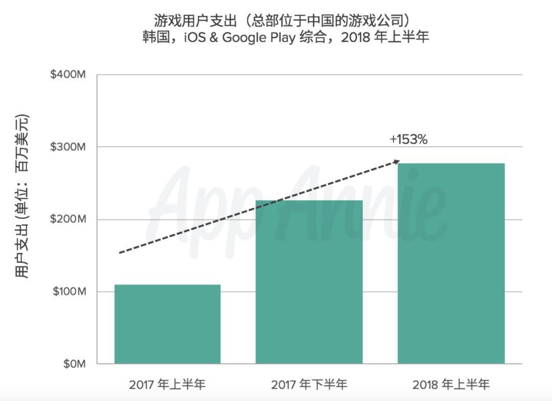 最近一年多的时间，国产手游在韩国市场的增长非常迅猛