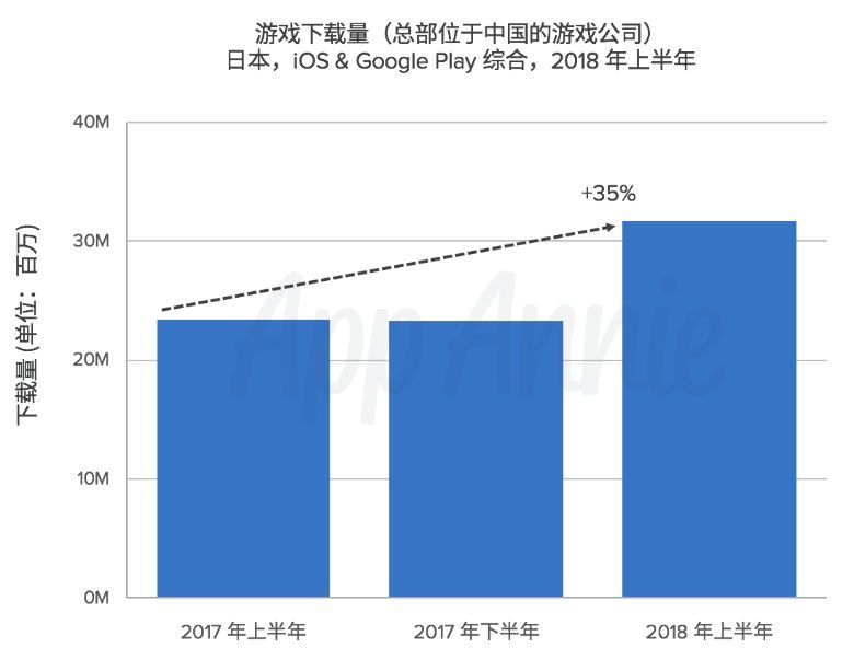 受到吃鸡手游影响，日本市场的下载量在今年上半年突然涨了一截