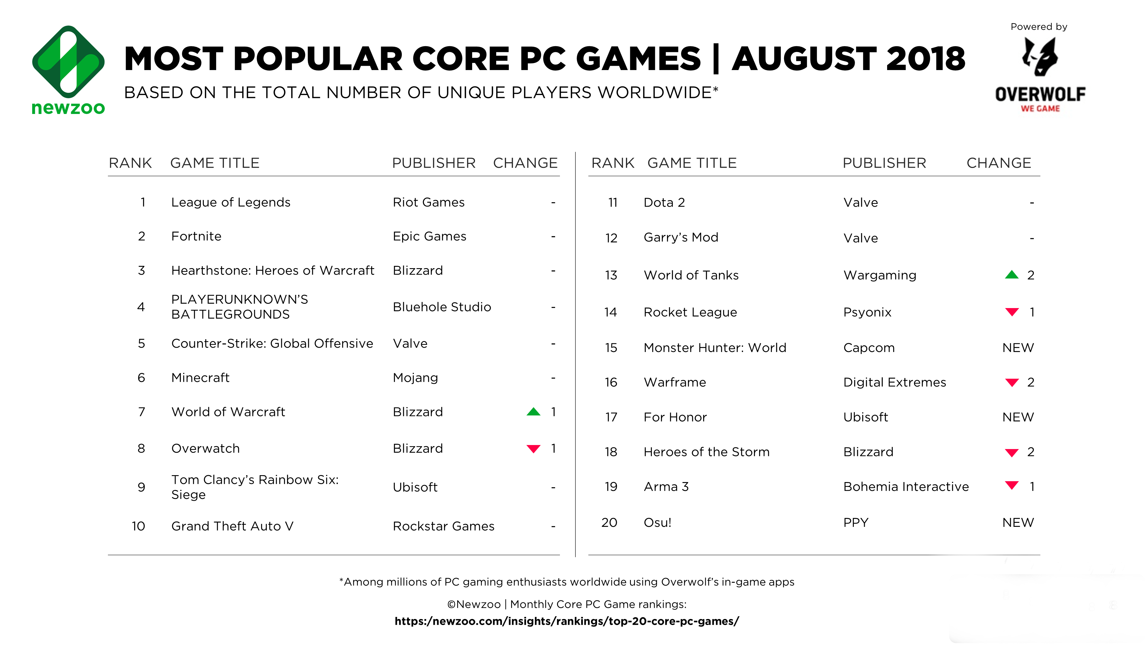 8 月最受欢迎 PC 类游戏：3 款游戏新入前 20 名榜单