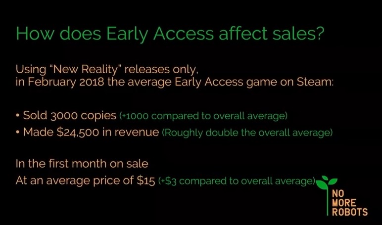 让玩家参与研发：Early Access可以提高游戏销量