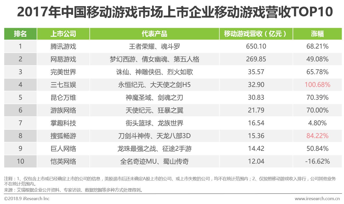 2017年中国移动游戏上市企业分析