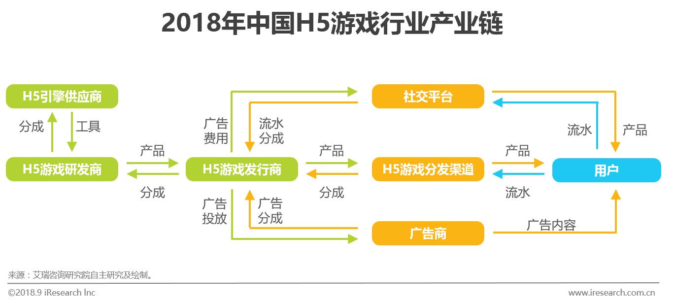 中国H5游戏市场概况