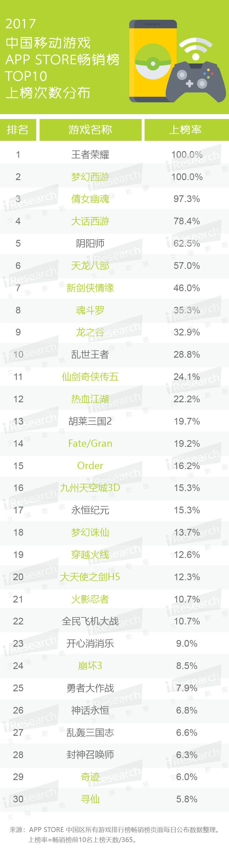 2017年中国移动游戏畅销TOP30