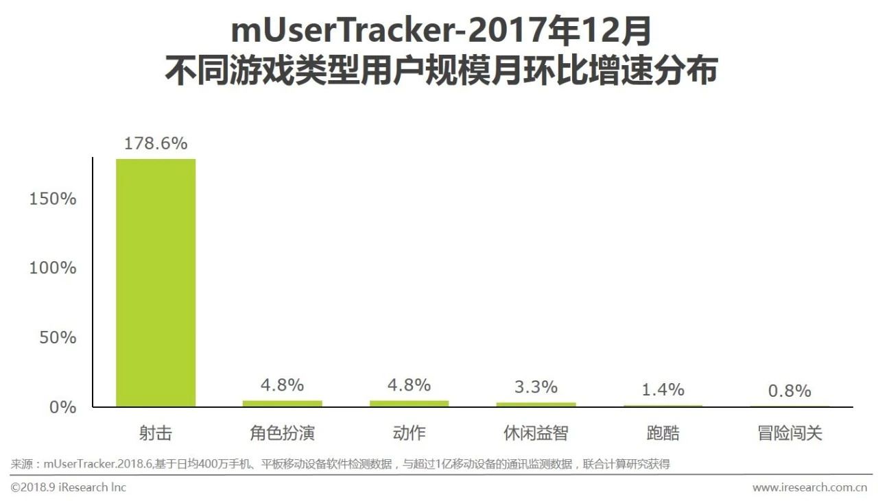 2018年中国移动游戏类型增速分析