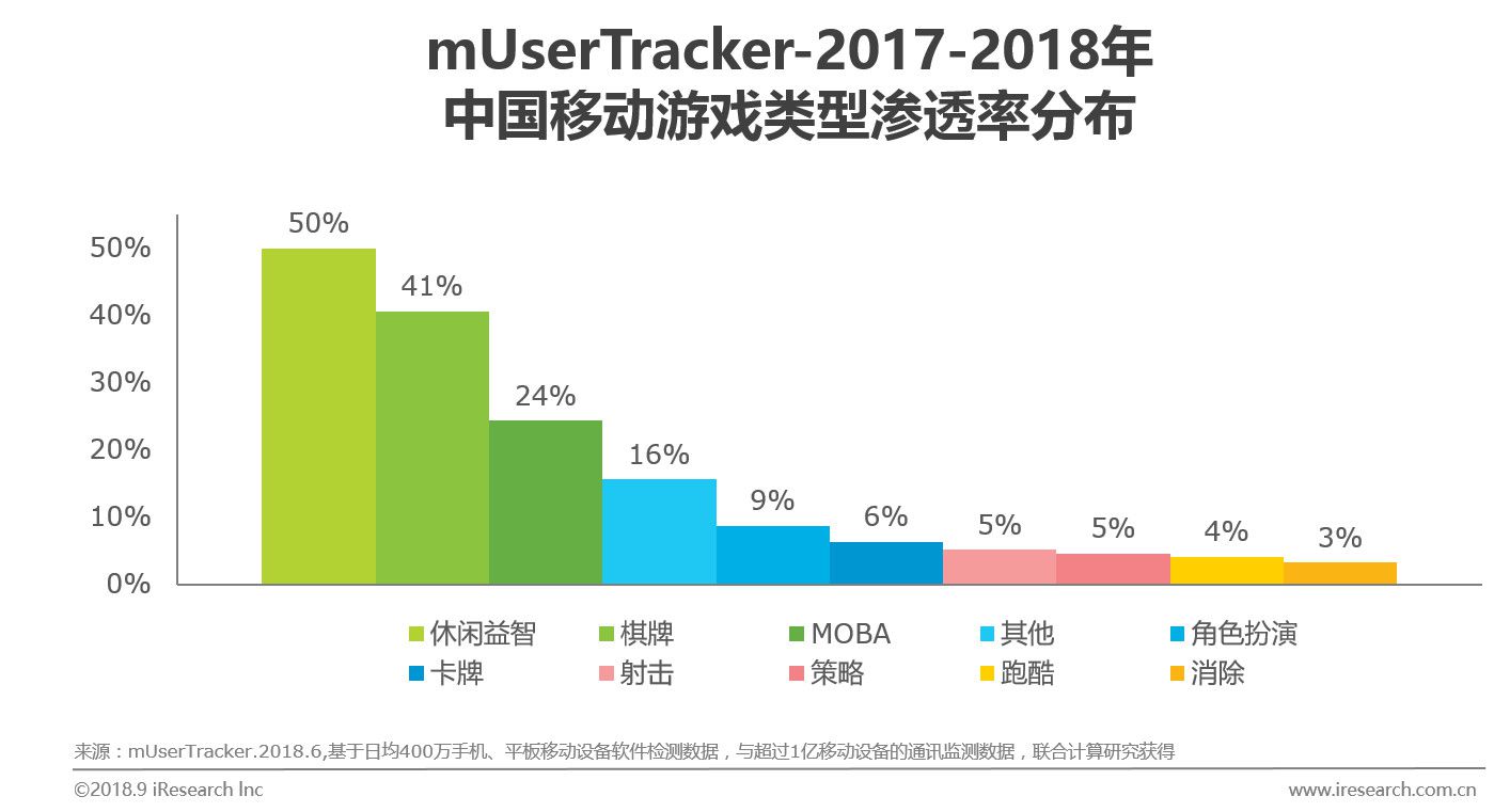 2018年中国移动游戏类型渗透率分析