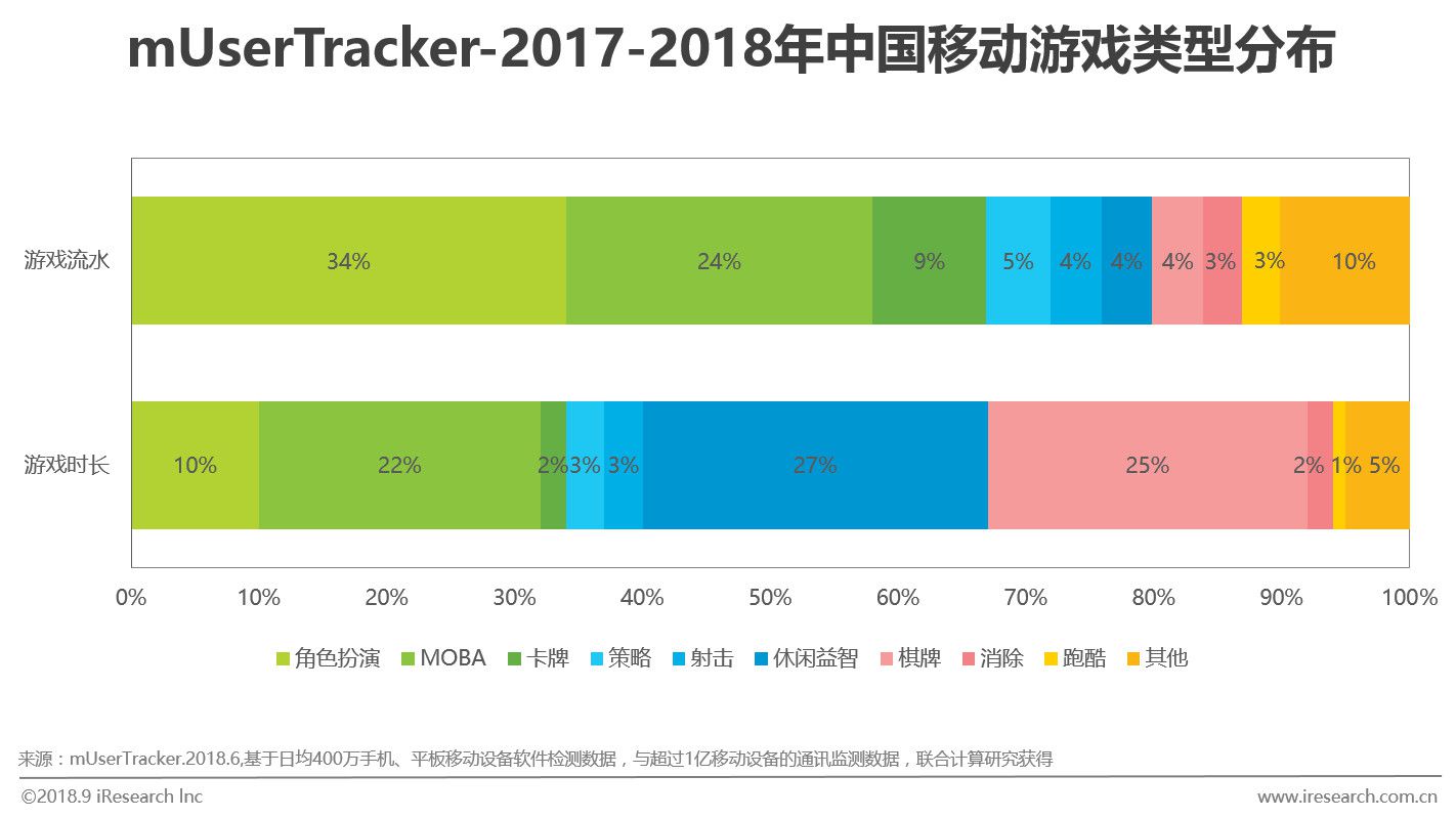 2018年中国移动游戏类型流水分析