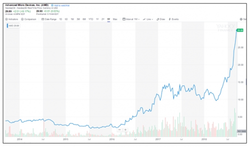 AMD股价大涨9.17％ 创2006年以来的新高