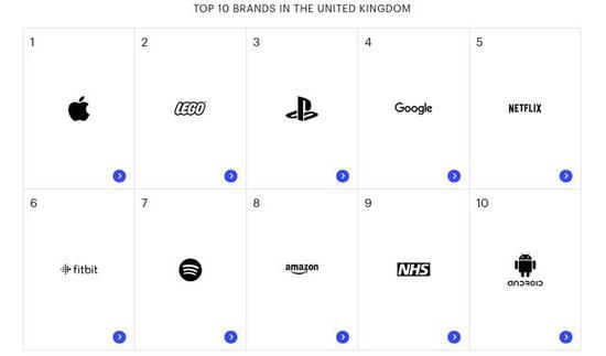 PlayStation成英国最被认可第三大品牌 排名超越谷歌