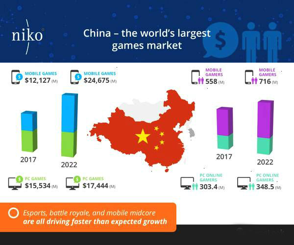 2022年中国手游市场规模将达1700亿元 玩家增至7.16亿