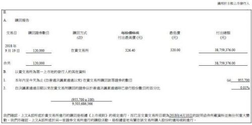 腾讯控股连续九日回购股份 累计出资逾3亿港元