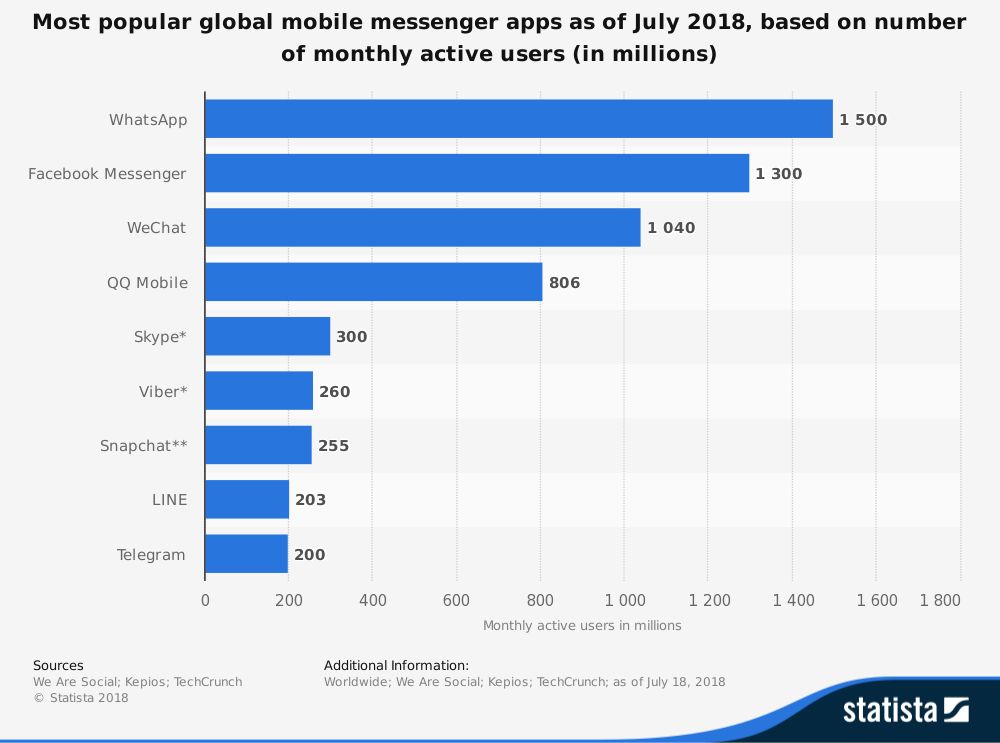 2018年7月全球MAU 排名前十的移动通讯App