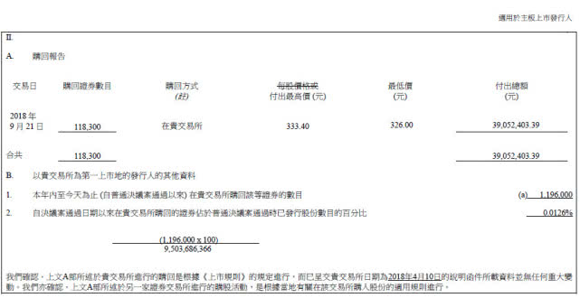 腾讯连续第11次回购 斥资3905万港元回购11.83万股