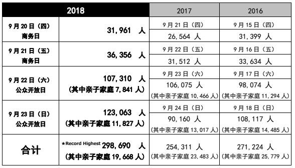 TGS 2018顺利闭幕 参展人数近30万刷新纪录