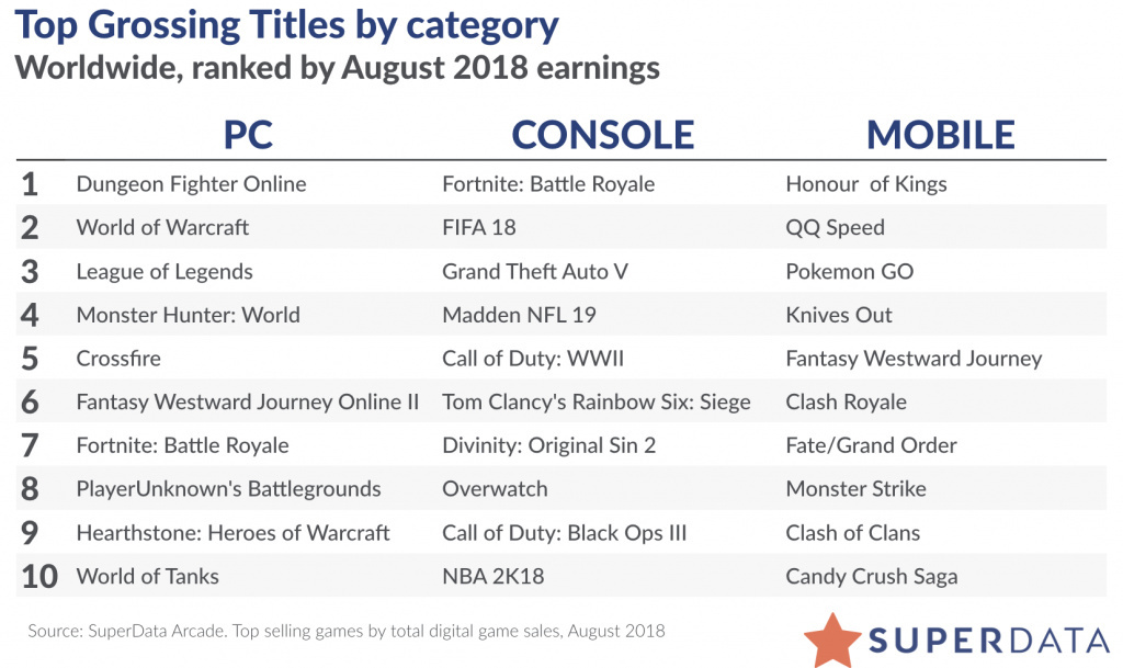 8月全球数字游戏收入：《魔兽世界》赚得1.61亿美元