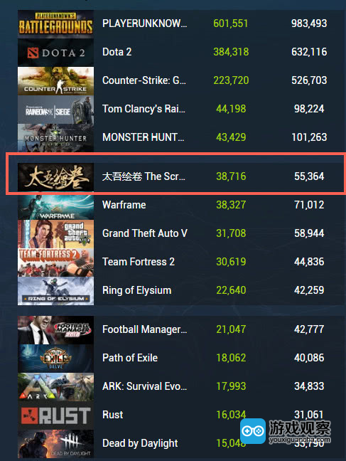 《太吾绘卷》登顶Steam周销量排行榜 已卖出40多万份
