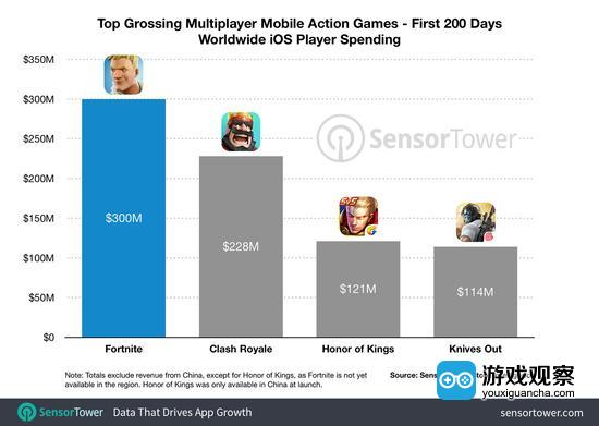 《堡垒之夜》iOS版收入已超3亿美元 美国市场占65%